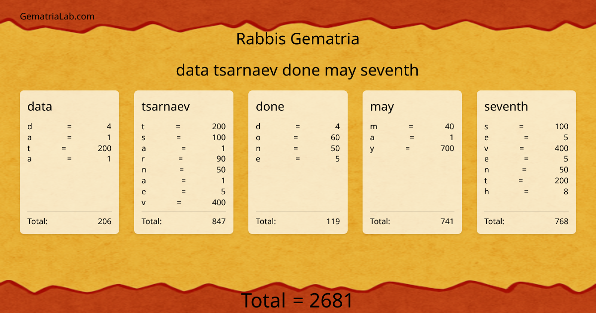 data tsarnaev done may seventh in rabbis Gematria